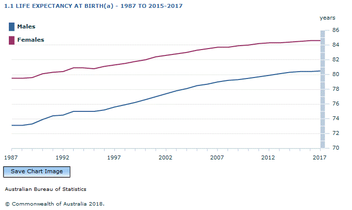 Graph Image for 1.1 LIFE EXPECTANCY AT BIRTH(a) - 1987 TO 2015-2017
